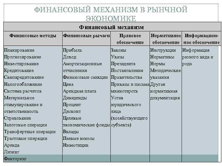 ФИНАНСОВЫЙ МЕХАНИЗМ В РЫНЧНОЙ ЭКОНОМИКЕ Финансовые методы Планирование Прогнозирование Инвестирование Кредитование Самокредитование Налогообложение Система