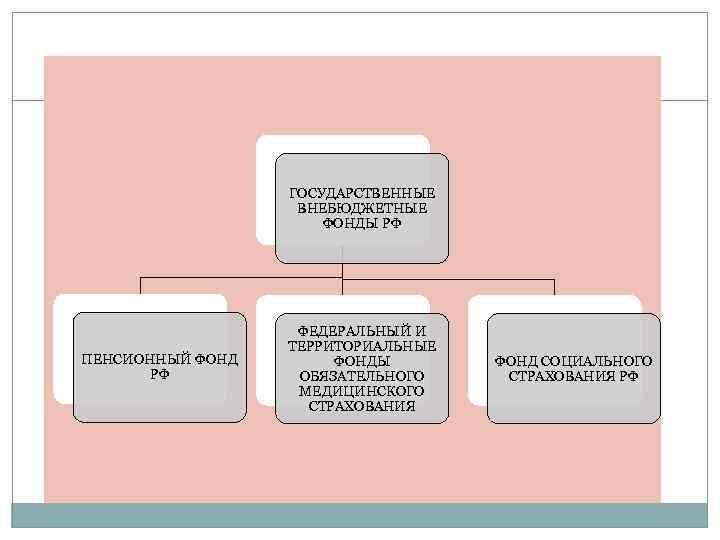 ГОСУДАРСТВЕННЫЕ ВНЕБЮДЖЕТНЫЕ ФОНДЫ РФ ПЕНСИОННЫЙ ФОНД РФ ФЕДЕРАЛЬНЫЙ И ТЕРРИТОРИАЛЬНЫЕ ФОНДЫ ОБЯЗАТЕЛЬНОГО МЕДИЦИНСКОГО СТРАХОВАНИЯ