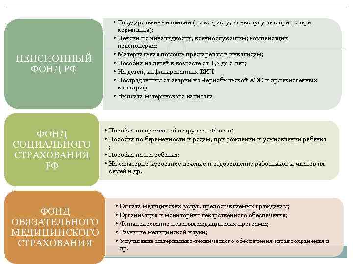 ПЕНСИОННЫЙ ФОНД РФ ФОНД СОЦИАЛЬНОГО СТРАХОВАНИЯ РФ ФОНД ОБЯЗАТЕЛЬНОГО МЕДИЦИНСКОГО СТРАХОВАНИЯ • Государственные пенсии