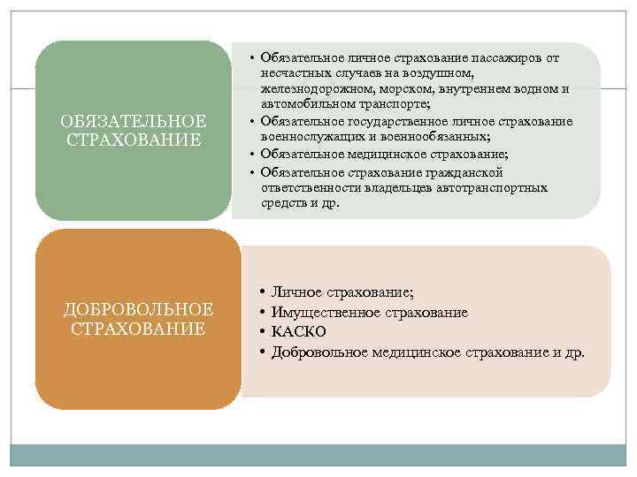 ОБЯЗАТЕЛЬНОЕ СТРАХОВАНИЕ ДОБРОВОЛЬНОЕ СТРАХОВАНИЕ • Обязательное личное страхование пассажиров от несчастных случаев на воздушном,
