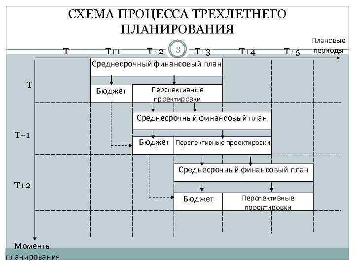 Среднесрочный финансовый план составляется