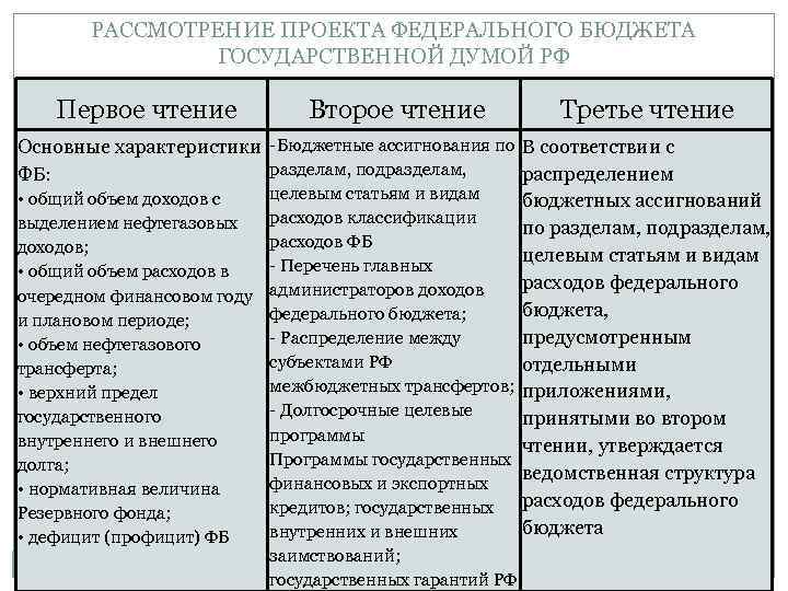 РАССМОТРЕНИЕ ПРОЕКТА ФЕДЕРАЛЬНОГО БЮДЖЕТА ГОСУДАРСТВЕННОЙ ДУМОЙ РФ Первое чтение 6 Второе чтение Третье чтение