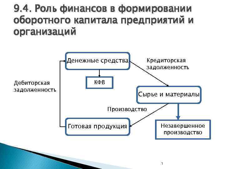 9. 4. Роль финансов в формировании оборотного капитала предприятий и организаций Денежные средства Дебиторская