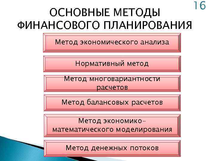 ОСНОВНЫЕ МЕТОДЫ ФИНАНСОВОГО ПЛАНИРОВАНИЯ Метод экономического анализа Нормативный метод Метод многовариантности расчетов Метод балансовых