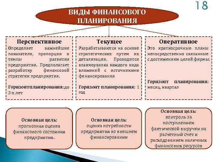 Основные виды финансовых планов