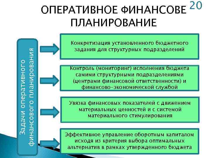 Разработка оперативных финансовых планов