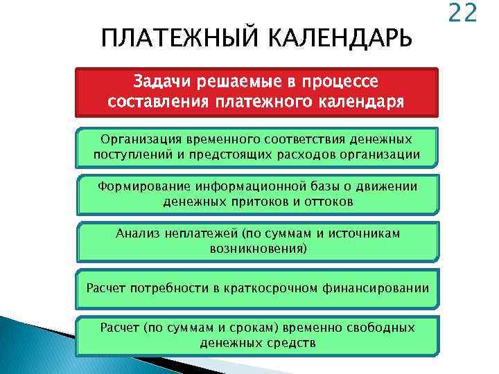 ПЛАТЕЖНЫЙ КАЛЕНДАРЬ Задачи решаемые в процессе составления платежного календаря Организация временного соответствия денежных поступлений