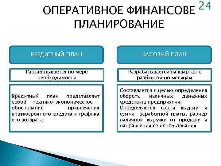 24 ОПЕРАТИВНОЕ ФИНАНСОВЕ ПЛАНИРОВАНИЕ КРЕДИТНЫЙ ПЛАН КАСОВЫЙ ПЛАН Разрабатывается по мере необходимости Разрабатывается на