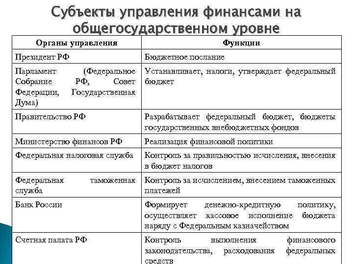 Субъекты управления финансами на общегосударственном уровне Органы управления Президент РФ Парламент Собрание Федерации, Дума)