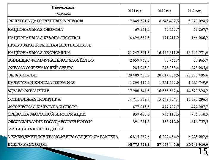 Наименование 2012 год 2013 год 7 849 591, 7 8 645 497, 5 8