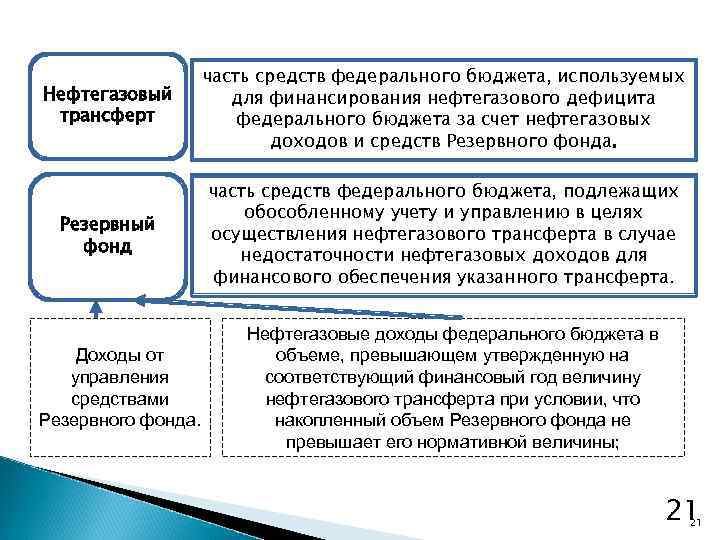 Средства федерального бюджета. Нефтегазовый дефицит федерального бюджета. Нефтегазовый трансферт. Нефтегазовый трансферт и резервный фонд. Резервные фонды федерального бюджета.