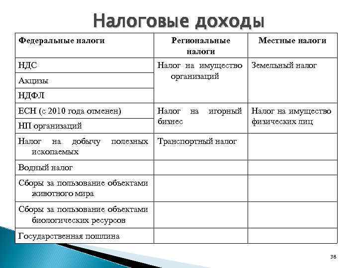 Федеральные региональные и местные налоги. Региональные и местные налоги таблица. Таблица налогов федеральные региональные местные. Виды налогов федеральные региональные и местные налоги таблица. Доходы федеральные региональные местные.