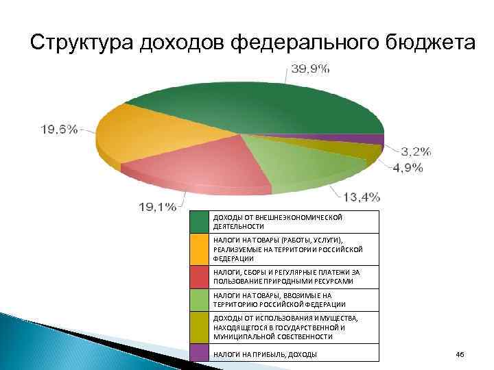 Счет государственного бюджета. Структура доходов бюджета РФ. Структура поступления доходов в федеральный бюджет РФ. Структура доходов федерального бюджета. Структура налоговых платежей доходов федерального бюджета.