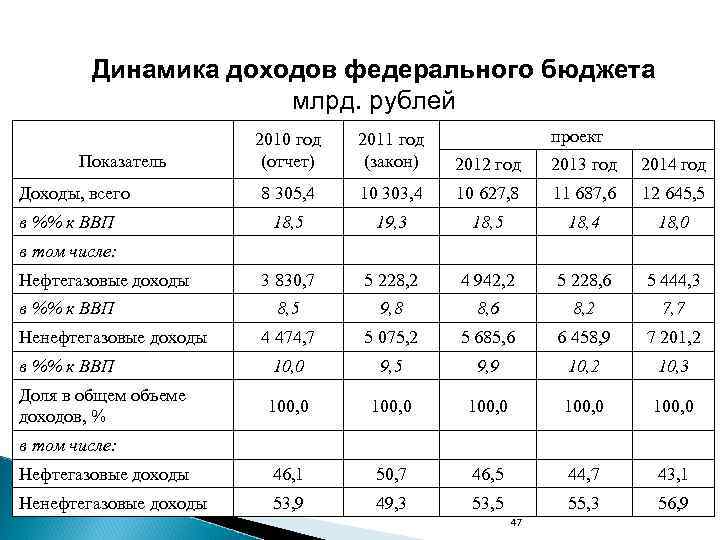 Динамика доходов федерального бюджета млрд. рублей проект 2010 год (отчет) 2011 год (закон) 2012