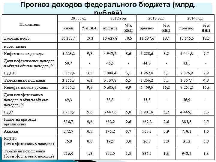 Методика прогнозирования поступлений доходов в бюджет муниципального образования 2022 образец