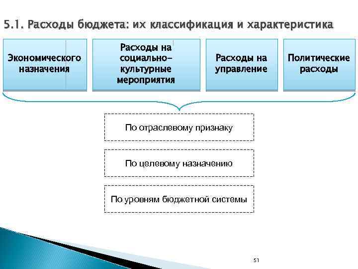 Экономическое назначение предприятия. Классификация расходов бюджета. Классификация бюджетов по признаку:.