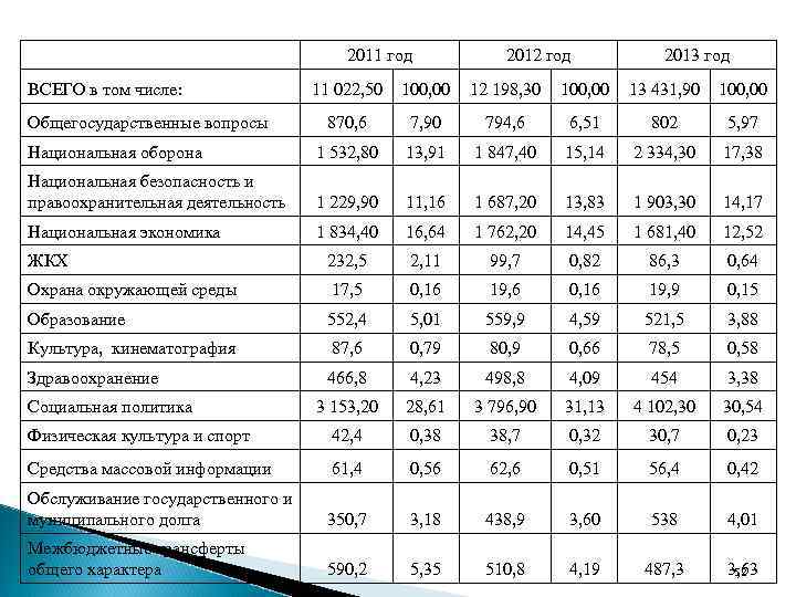  ВСЕГО в том числе: 2011 год 2012 год 2013 год 11 022, 50