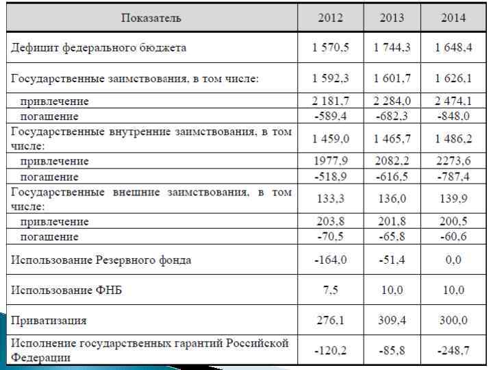 Источники финансирования дефицита федерального бюджета в 2012 -2014 гг. , млрд. руб. 57 