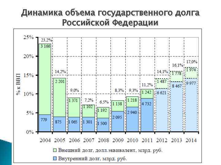 Динамика объема государственного долга Российской Федерации 58 