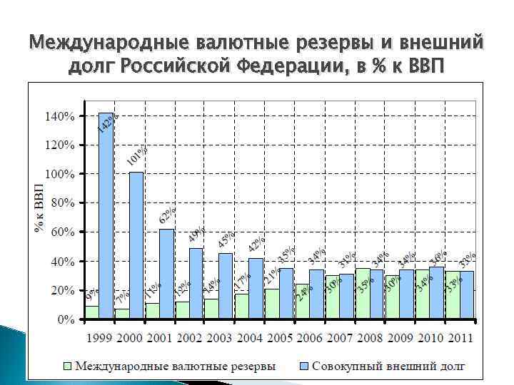 Мвф данные ввп