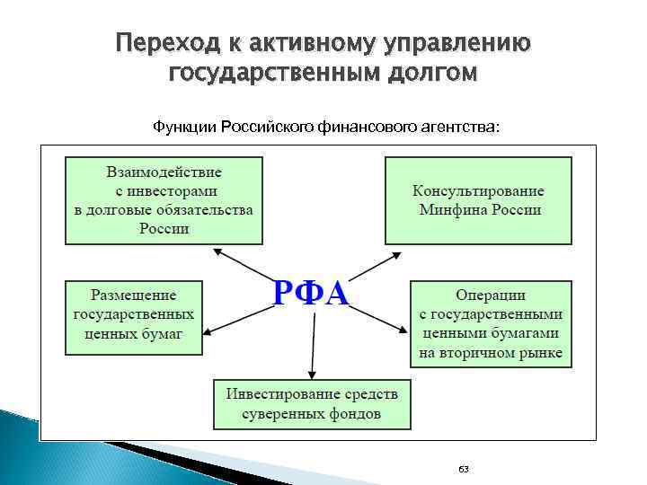 Переход к активному управлению государственным долгом Функции Российского финансового агентства: 63 