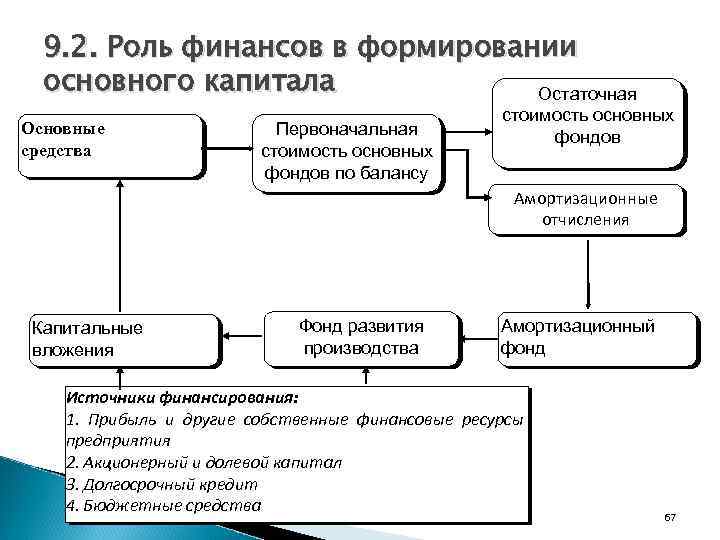 9. 2. Роль финансов в формировании основного капитала Остаточная Основные средства Первоначальная стоимость основных