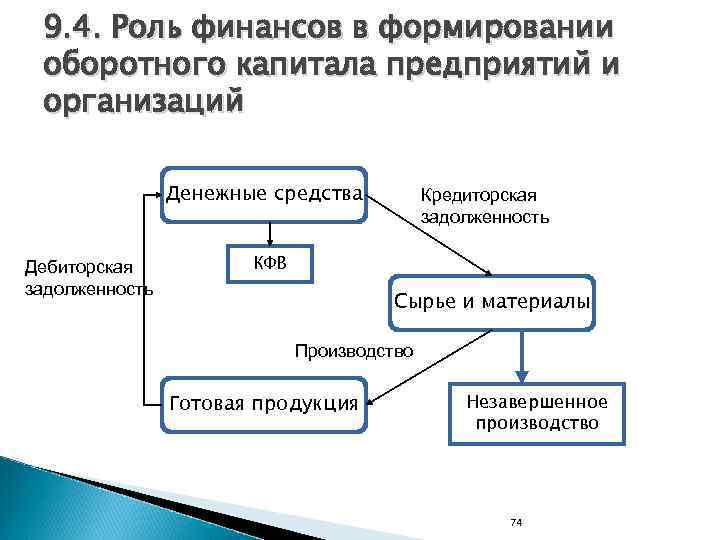 Роль финансов деятельности организации