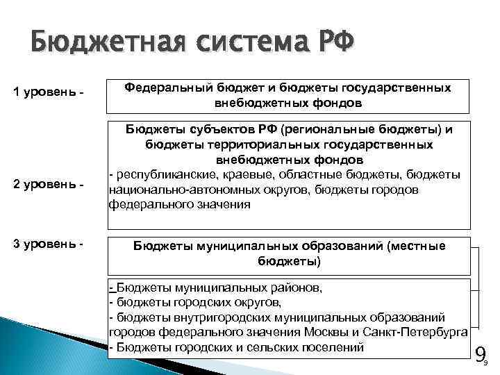 Бюджетное устройство и бюджетная система рф презентация