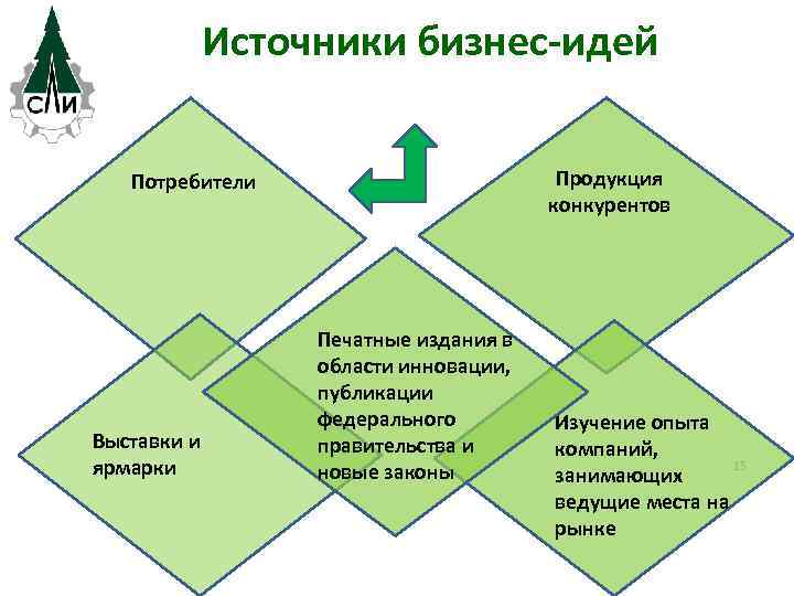 Источники бизнес-идей Продукция конкурентов Потребители Выставки и ярмарки Печатные издания в области инновации, публикации