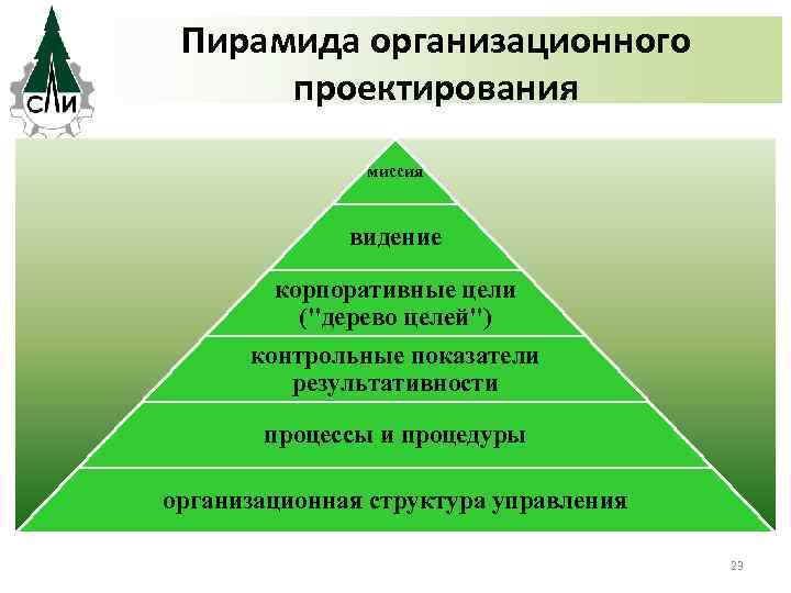 Треугольник целей. Организационная пирамида. Пирамида организационного проектирования. Пирамидальная организационная структура. Миссия видение пирамида.
