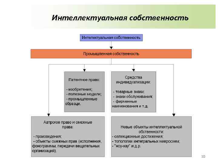 Интеллектуальная собственность 10 