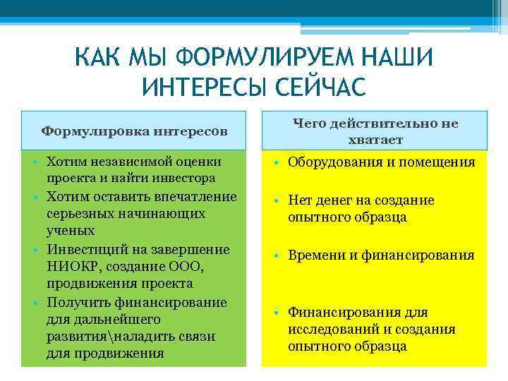 КАК МЫ ФОРМУЛИРУЕМ НАШИ ИНТЕРЕСЫ СЕЙЧАС Формулировка интересов • Хотим независимой оценки проекта и
