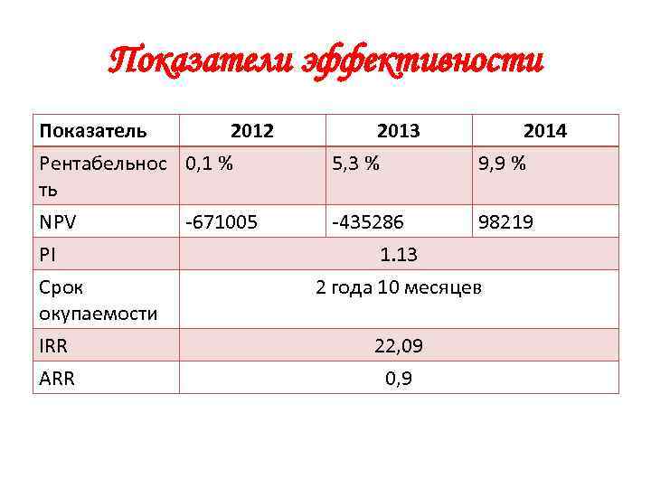 Показатели эффективности Показатель 2012 Рентабельнос 0, 1 % ть 2013 5, 3 % 2014