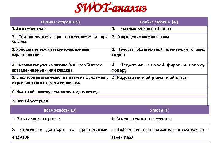 SWOT-анализ Сильные стороны (S) 1. Экономичность. 1. Слабые стороны (W) Высокая влажность бетона 2.