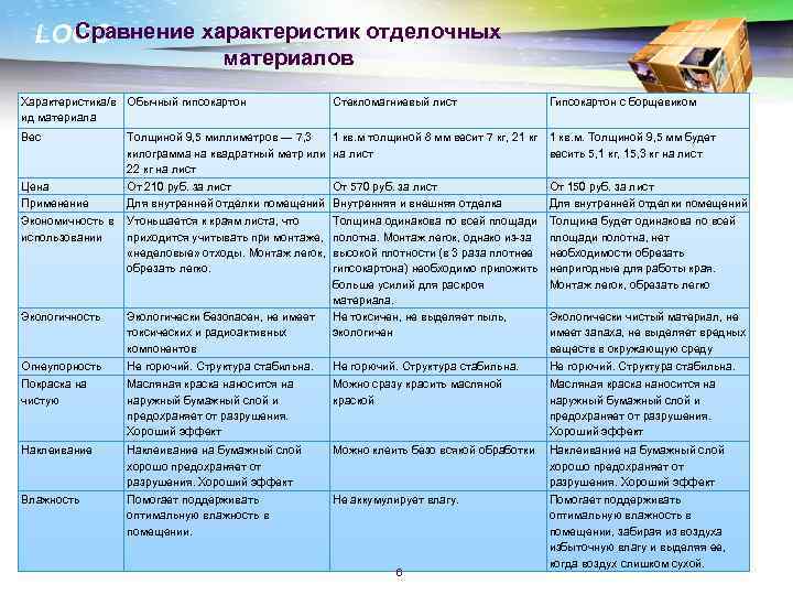 Сравнение характеристик отделочных LOGO материалов Характеристика/в Обычный гипсокартон ид материала Стекломагниевый лист Гипсокартон с