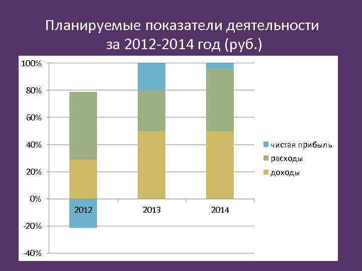 Планируемые показатели деятельности за 2012 -2014 год (руб. ) 100% 80% 60% чистая прибыль