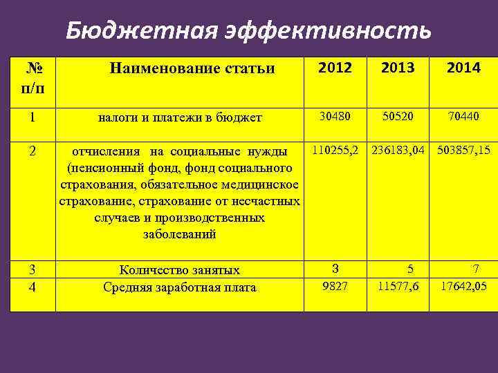 Бюджетная эффективность № п/п 1 2 3 4 Наименование статьи налоги и платежи в