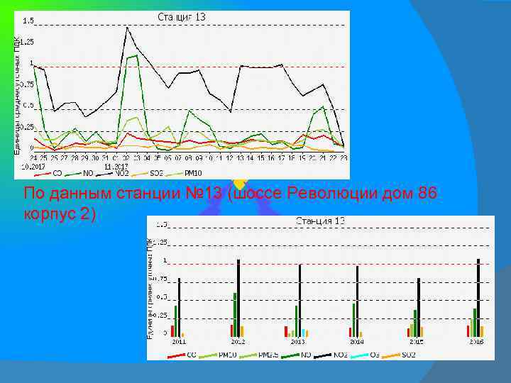 По данным станции № 13 (шоссе Революции дом 86 корпус 2) 
