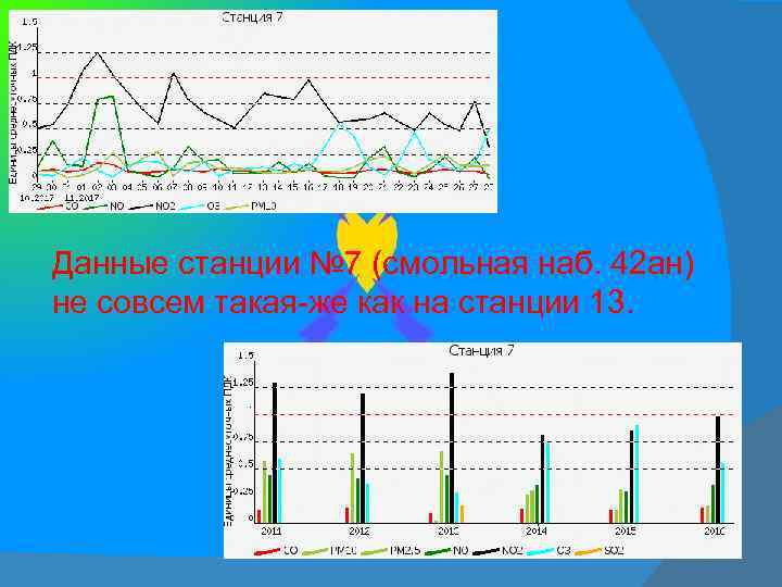 Данные станции № 7 (смольная наб. 42 ан) не совсем такая-же как на станции