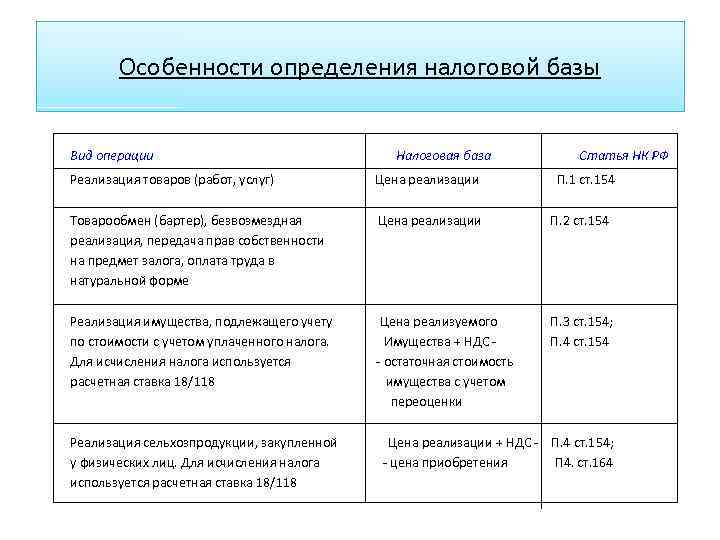 Особенности определения налоговой базы Вид операции Налоговая база Статья НК РФ Реализация товаров (работ,