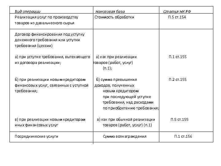 Вид операции Налоговая база Статья НК РФ Реализация услуг по производству Стоимость обработки П.