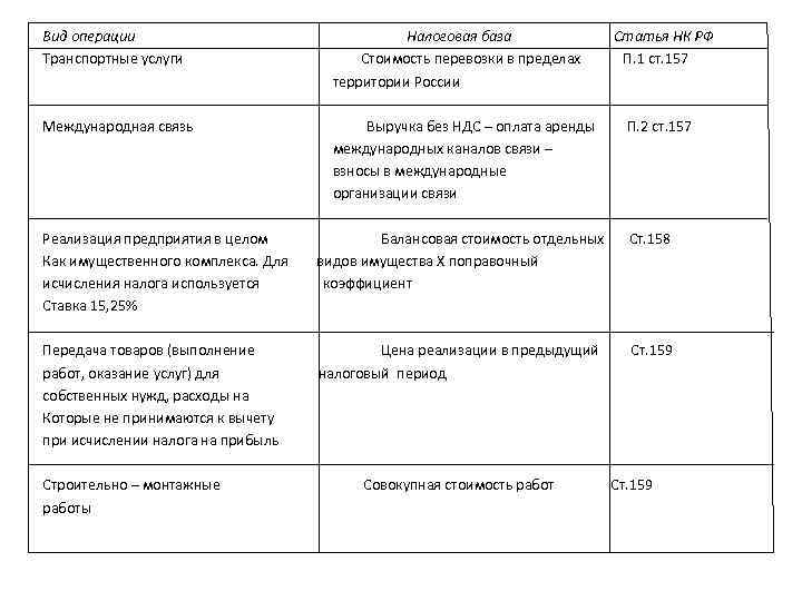 Вид операции Транспортные услуги Налоговая база Статья НК РФ Стоимость перевозки в пределах П.