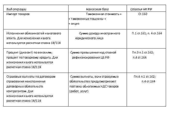 Вид операции Импорт товаров Налоговая база Статья НК РФ Таможенная стоимость + Ст. 160