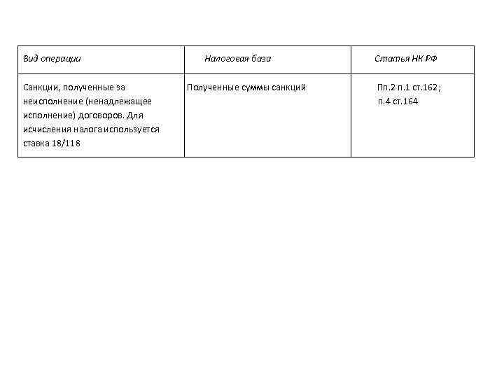 Вид операции Налоговая база Статья НК РФ Санкции, полученные за Полученные суммы санкций Пп.