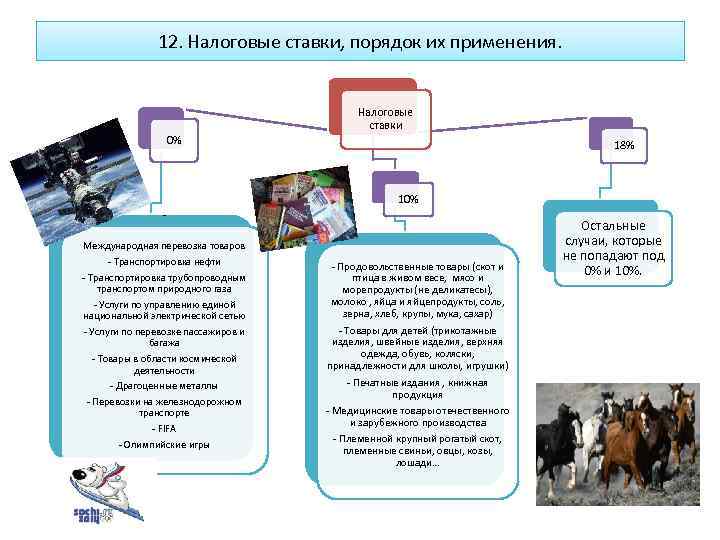 12. Налоговые ставки, порядок их применения. 0% Налоговые ставки 18% 10% - Международная перевозка