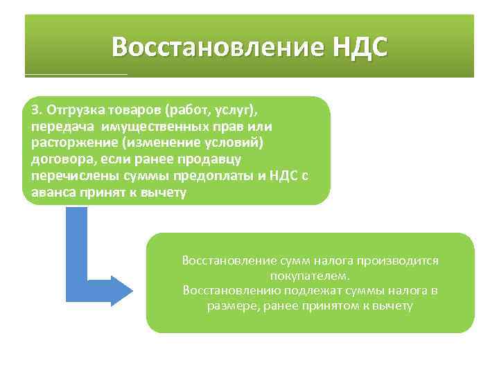 Восстановление НДС 3. Отгрузка товаров (работ, услуг), передача имущественных прав или расторжение (изменение условий)