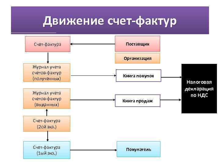Движение счет-фактур Счет-фактура Поставщик Организация Журнал учета счетов-фактур (полученных) Журнал учета счетов-фактур (выданных) Книга