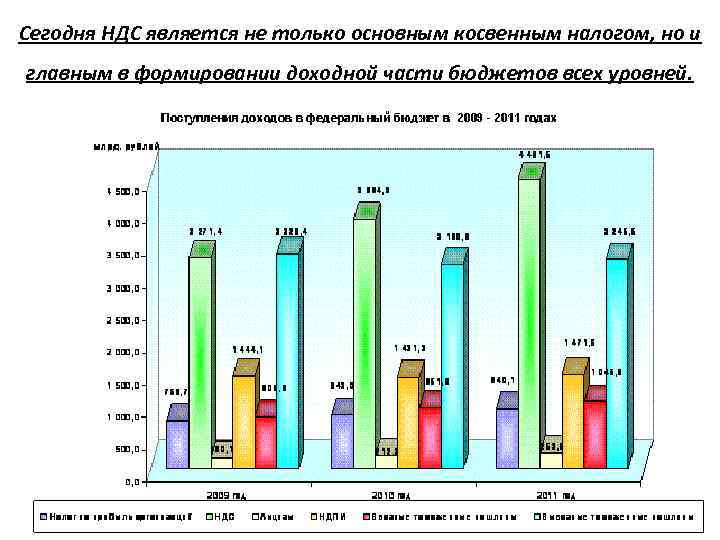 Сегодня НДС является не только основным косвенным налогом, но и главным в формировании доходной
