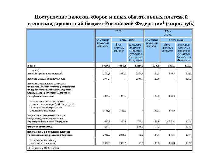 Налоги по бюджетам. Налоговые поступления в консолидированный бюджет РФ таблица. Таблица 1 динамика поступлений налогов в консолидированный бюджет РФ. Сборы НДФЛ В консолидированный бюджет в 2018. Налоги, сборы( иных обязательных платежей в бюджет РФ.