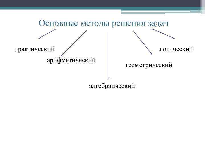 Методы разбора текстовых задач составление плана решения